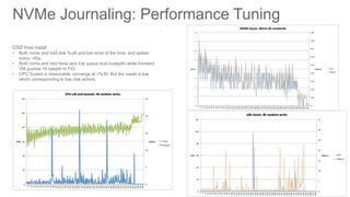 NVMe Journaling: Performance Tuning
OSD host iostat:
• Both nvme and hdd disk %util and low most of the time, and spikes
every ~45s.
• Both nvme and hdd have very low queue size (iodepth) while frontend
VM pushes 16 qdepth to FIO.
• CPU %used is reasonable, converge at <%30. But the iowait is low
which corresponding to low disk activity
 