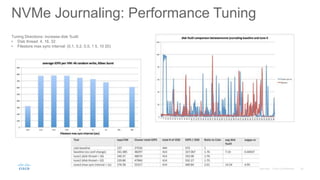NVMe Journaling: Performance Tuning
Tuning Directions: increase disk %util:
• Disk thread: 4, 16, 32
• Filestore max sync interval: (0.1, 0.2, 0.5, 1 5, 10 20)
 