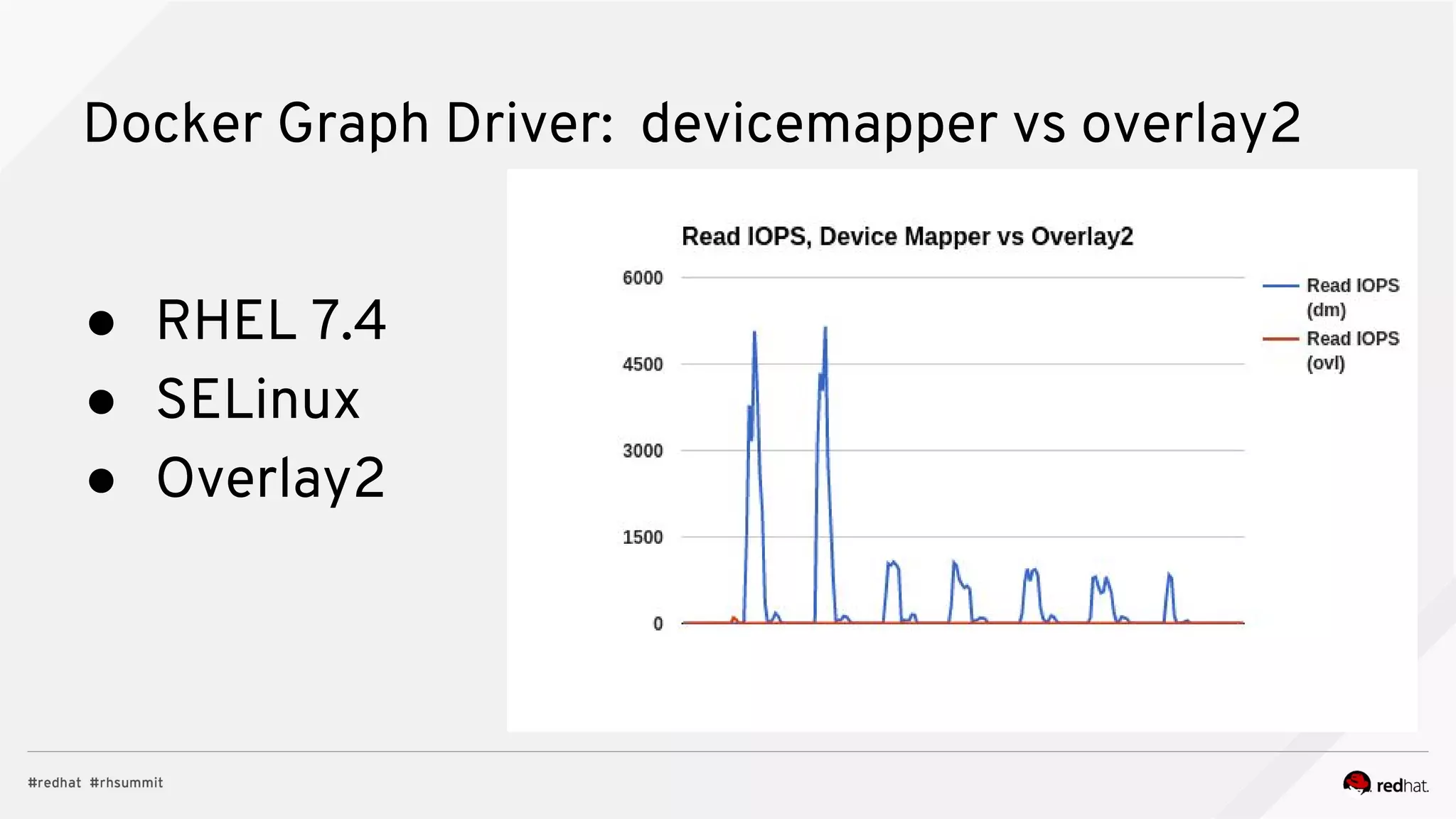 Docker Graph Driver: devicemapper vs overlay2
● RHEL 7.4
● SELinux
● Overlay2
 