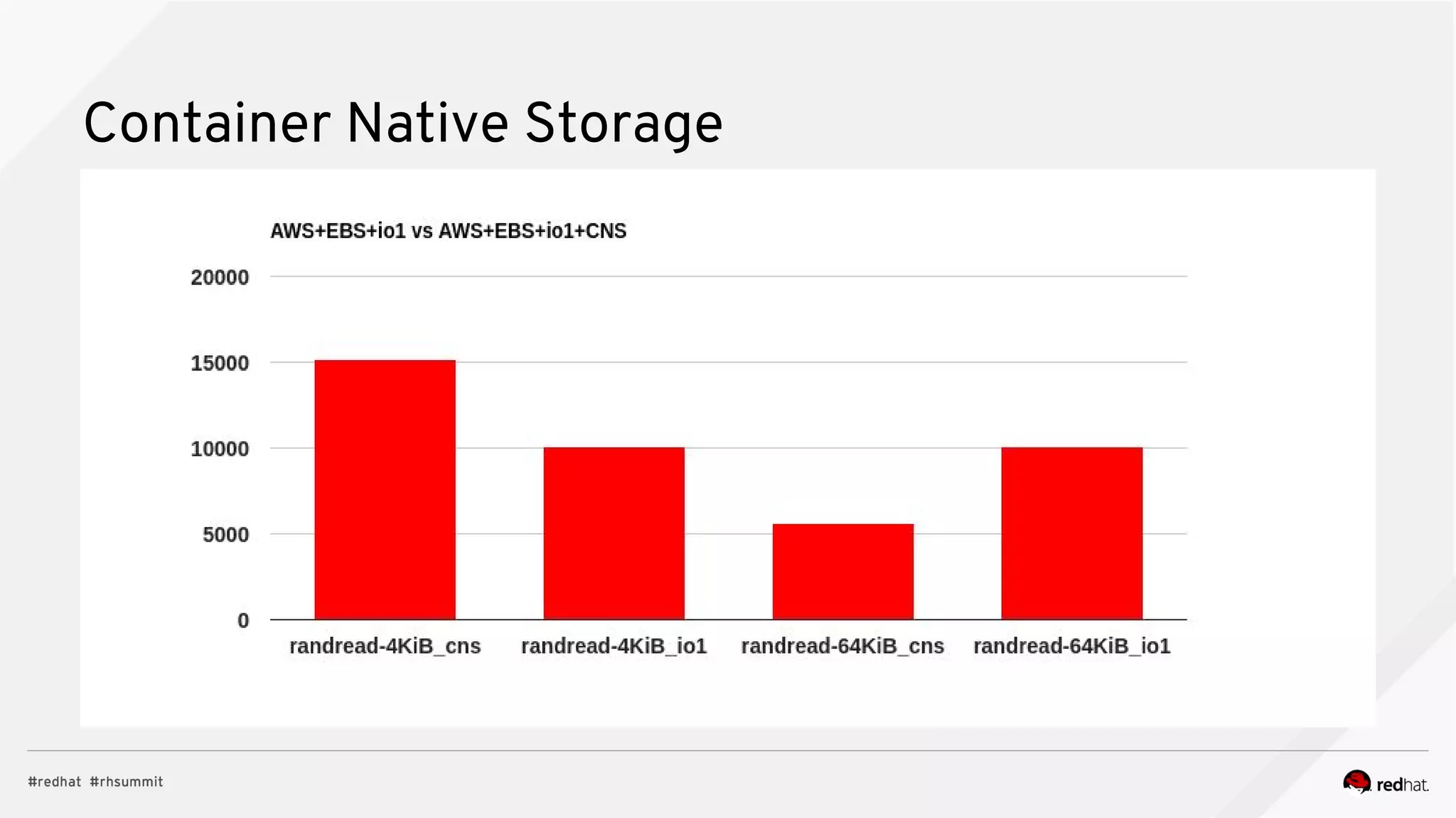 Container Native Storage
 