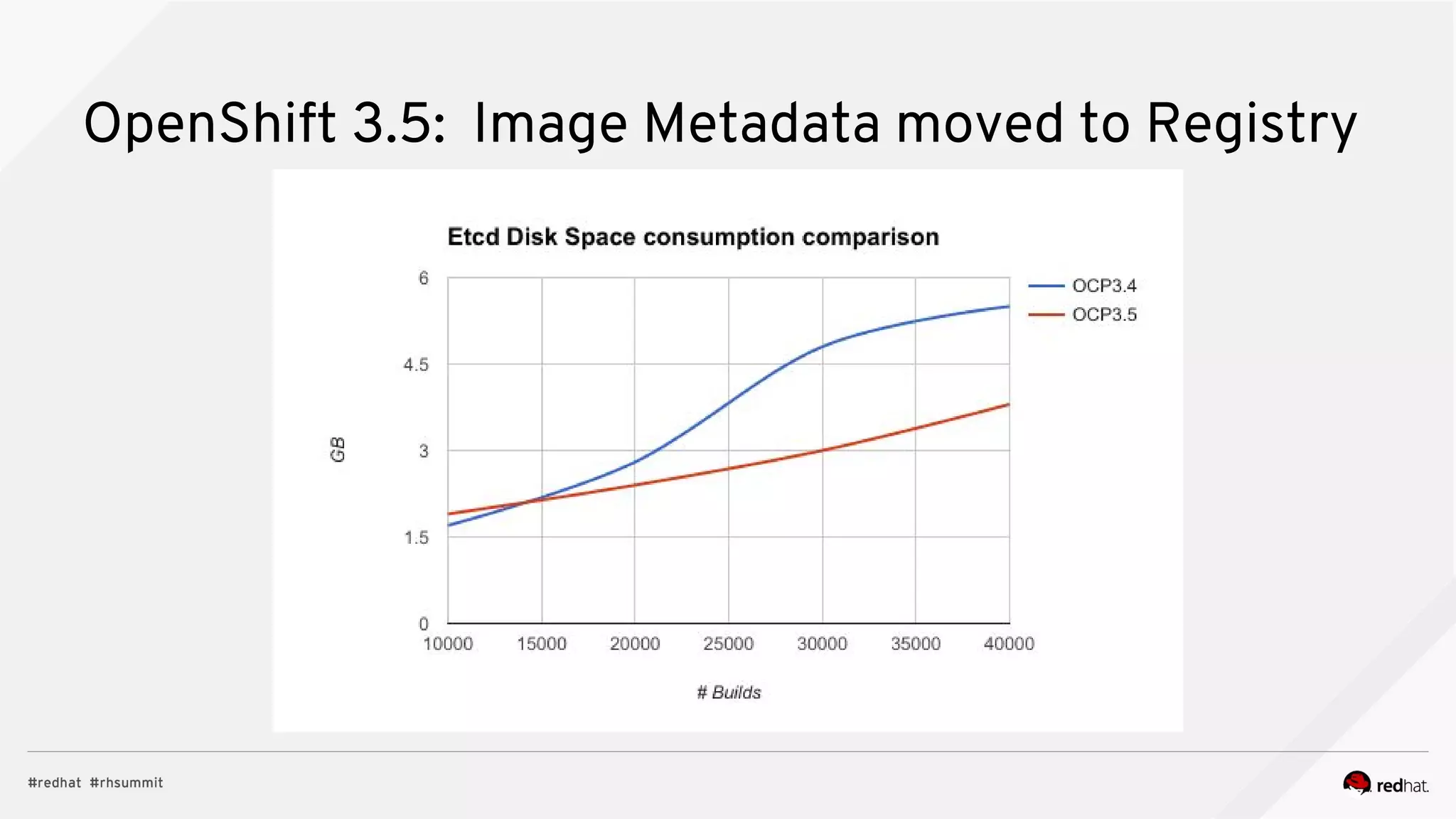 OpenShift 3.5: Image Metadata moved to Registry
 