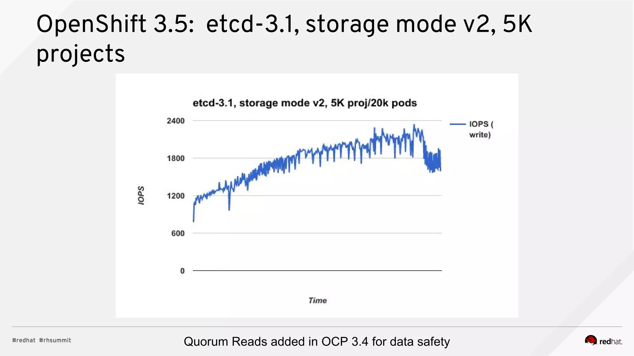 OpenShift 3.5: etcd-3.1, storage mode v2, 5K
projects
Quorum Reads added in OCP 3.4 for data safety
 
