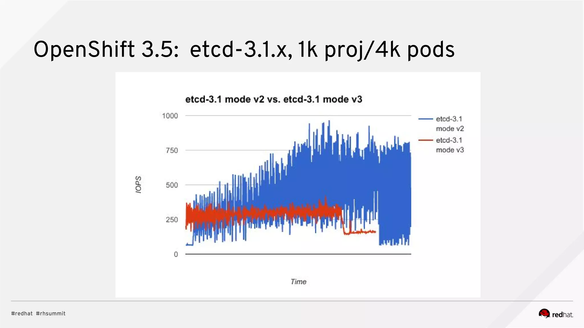 OpenShift 3.5: etcd-3.1.x, 1k proj/4k pods
 