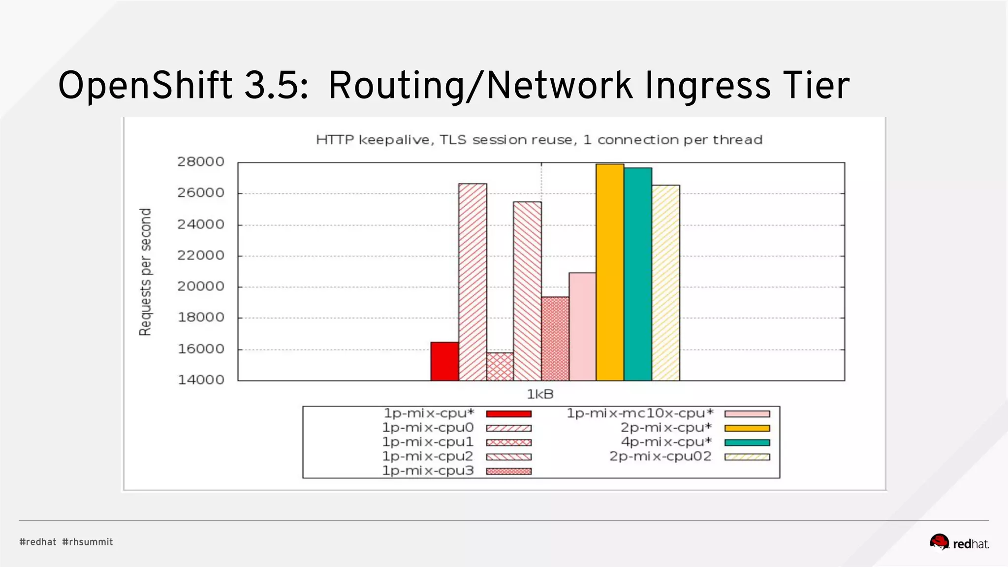 OpenShift 3.5: Routing/Network Ingress Tier
 