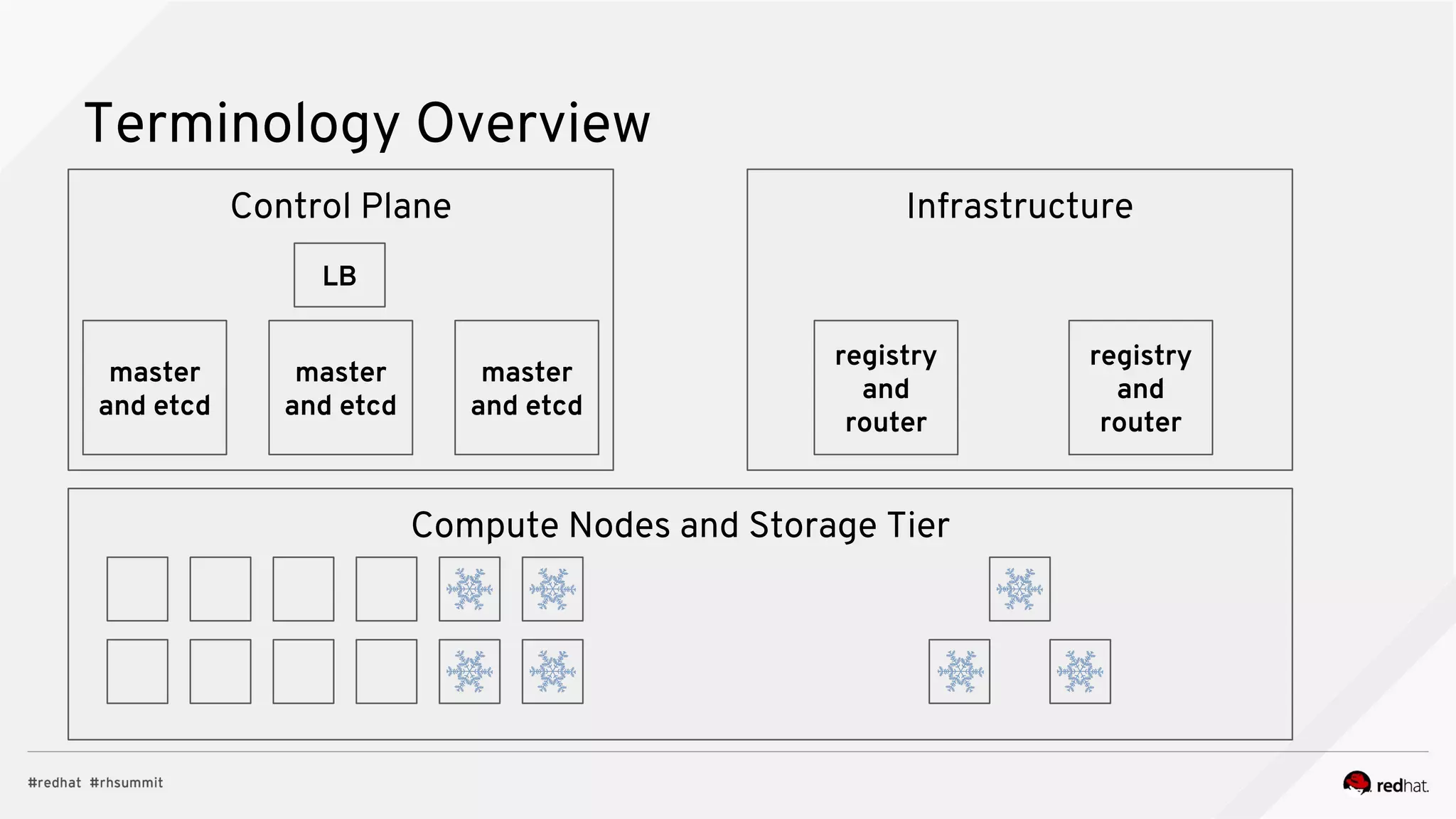 Terminology Overview
Control Plane
Compute Nodes and Storage Tier
Infrastructure
master
and etcd
master
and etcd
master
and etcd
registry
and
router
registry
and
router
LB
 