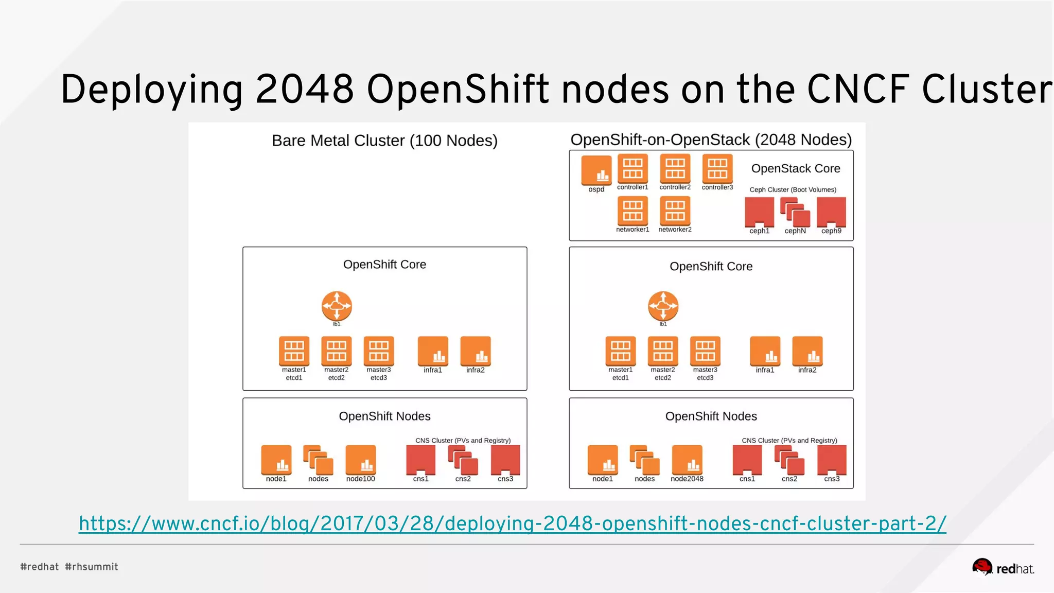 Deploying 2048 OpenShift nodes on the CNCF Cluster
https://www.cncf.io/blog/2017/03/28/deploying-2048-openshift-nodes-cncf-cluster-part-2/
 