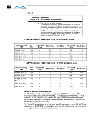 10


                        Table 5.

                            Parameter         Deﬁnitions
                          (Character 1)       (Choices are shown in italics)

                                      W       Set RH10UC To Factory Defaults
                                              To set all values to factory defaults, select Param W, and move
                                              the adjust switch to the right. This will set all parameters in the
                                              system to factory values. After a 5 second inactivity time-out, the
                                              values will be written to ﬂash.
                                              If all the values in the system match the factory defaults, either
                                              through adjustment or by setting them as above, the display for
                                              param W will be “WFAC”. If any of the values are different, the
                                              display for param W will simply be “W”.


                 H and V Parameter Reference Table For Upconvert Mode

     Output Geometry      Min V    Zero-timed V                                           Zero-timed
                                                      Max V Delay       Min H Delay                       Max H Delay
          @ FR            Delay       Delay                                                H Delay

     1080i @ 29.97 Hz      -999           0                562                0              1877              2199

     1080i @ 25 Hz         -999           0                562                0              2014              2639

     720p @ 59.94 Hz       -749           0                740                0              1304              1649

     720p @ 50 Hz          -749           0                740                0              1304              1649

                 H and V Parameter Reference Table For HD Framesync Mode

     Output Geometry      Min V    Zero-timed V                                           Zero-timed
                                                      Max V Delay       Min H Delay                       Max H Delay
          @ FR            Delay       Delay                                                H Delay

     1080i @ 29.97 Hz      -999           0                 5                 0              2134              2199

     1080i @ 25 Hz         -999           0                 5                 0                68              2639

     1080psf @ 23.98       -999           0                 5                 0              2134              2749
     Hz

     720p @ 59.94 Hz       -749           0                 5                 0                0               1649

     720p @ 50 Hz          -749           0                 5                 0              1100              1979


                 External Reference Information
                 The RH10UC expects the External Reference to be an HD Tri-level sync signal. The
                 Reference must be consistent with the Output Format selection. If the Output Format
                 selection is “A” for automatic - the RH10UC will detect the format of the Tri-level sync
                 input and set the Output Format to the detected format. If no reference is provided, the
                 RH10UC will lock to the input video.
                 The External Reference input can come from two different sources on the RH10UC. There
                 are jumpers on the RH10UC (see ﬁgure below) for selecting the external reference source
                 and for optionally terminating the selected reference source.
 