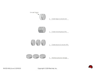 RH135-RHEL6-en-2-20110131   Copyright © 2011 Red Hat, Inc.
 