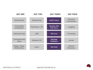 DAY ONE        DAY TWO                 DAY THREE     DAY FOUR

                                                                         Services
               Introduction     Networking               LDAP Users
                                                                       (continued)

                Automated                                Groups and
                               Partitions / FS                          Logging
                Installation                              File ACLs


              Command-line          LVM                    SELinux     Processes


              Command-line                                 Manage
                                Network FS                               Kernel
                 Tools                                     Software

               Regex, Pipes,                                            System
                                   Users                   Services
                Redirection                                            Recovery




RH135-RHEL6-en-2-20110131             Copyright © 2011 Red Hat, Inc.
 