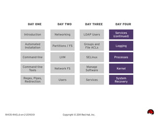 DAY ONE        DAY TWO                 DAY THREE     DAY FOUR

                                                                         Services
               Introduction     Networking               LDAP Users
                                                                       (continued)

                Automated                                Groups and
                               Partitions / FS                          Logging
                Installation                              File ACLs


              Command-line          LVM                    SELinux     Processes


              Command-line                                 Manage
                                Network FS                               Kernel
                 Tools                                     Software

               Regex, Pipes,                                            System
                                   Users                   Services
                Redirection                                            Recovery




RH135-RHEL6-en-2-20110131             Copyright © 2011 Red Hat, Inc.
 