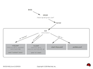 RH135-RHEL6-en-2-20110131   Copyright © 2011 Red Hat, Inc.
 