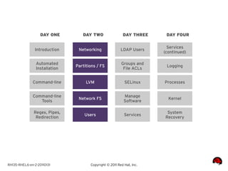 DAY ONE        DAY TWO                 DAY THREE     DAY FOUR

                                                                         Services
               Introduction     Networking               LDAP Users
                                                                       (continued)

                Automated                                Groups and
                               Partitions / FS                          Logging
                Installation                              File ACLs


              Command-line          LVM                    SELinux     Processes


              Command-line                                 Manage
                                Network FS                               Kernel
                 Tools                                     Software

               Regex, Pipes,                                            System
                                   Users                   Services
                Redirection                                            Recovery




RH135-RHEL6-en-2-20110131             Copyright © 2011 Red Hat, Inc.
 