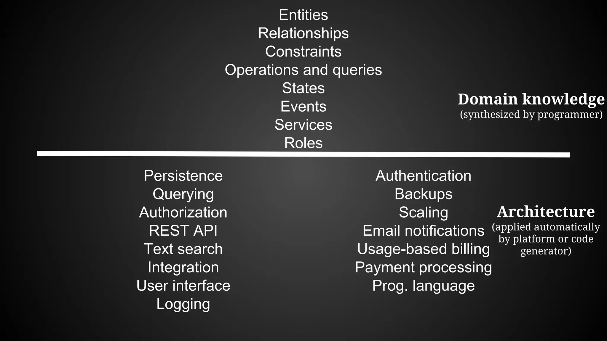 Persistence
Querying
Authorization
REST API
Text search
Integration
User interface
Logging
Authentication
Backups
Scaling
Email notifications
Usage-based billing
Payment processing
Prog. language
Entities
Relationships
Constraints
Operations and queries
States
Events
Services
Roles
Architecture
(applied automatically
by platform or code
generator)
Domain knowledge
(synthesized by programmer)
 