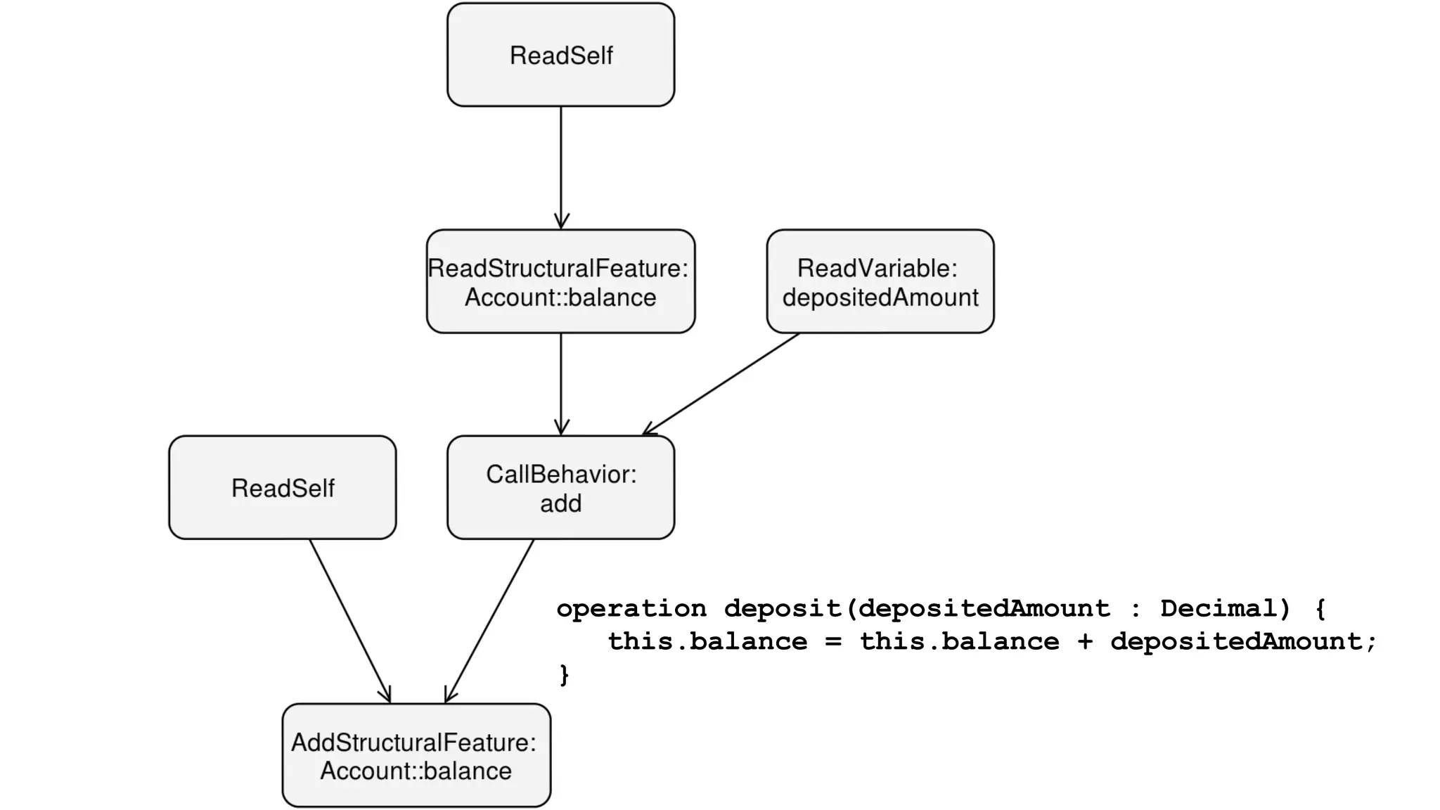 operation deposit(depositedAmount : Decimal) {
this.balance = this.balance + depositedAmount;
}
 