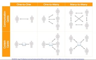 SOURCE: http://fr.slideshare.net/marknadsstod/web-20-at-work-simple-and-social-collaboration-between-coworkers-presentation
 