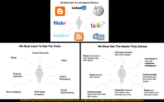 SOURCE: http://fr.slideshare.net/marknadsstod/web-20-at-work-simple-and-social-collaboration-between-coworkers-presentation
 