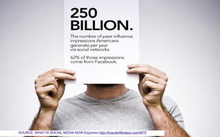 SOURCE: WHAT IS SOCIAL MEDIA NOW Espresso http://brandinfiltration.com/WTF
                                                                             63
 