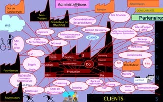 Administr@tions                                                   Actionnaires
   Soc de                                                                               Banque
   Service Push                                                                                                                 CONCURRENTS
                              Sous-                                                                  Site Financier
                             Traitant                           Dématérialisation                                                  Partenaires
                                            Producteur de       des procédures
 Web                                          Machines
                                                                                                                               Sites d ’appel
                                                                              Gestion Trésorerie     Veille Concurrentielle et    d ’offre
                           Co-ingienerie
                                                                                                                                                    C
                                                                                                     Intelligence Economique
                                                      Télémaintenance
                                                          machines              CLOUD
                         Veille                                                                                                Back-up
        Site         Technologique                                                                                           commerciaux
                                            Extranet
        de
        crise                                                                                                            Marketing                  L
                     EDI
                                           Bureau
                                           d’Etude       Gestion          $              Marketing

                                                                                         Publicité
                                                                                                                      social media
                                                                                                                                                    I
                                                                                                           B2B
                    Supply           Achats
                                                        Maintenance           DG         Vente                    Distributeur
                                                                                                                                            E-biz

Fournisseurs         Chain
                                                                                                                                                    E
                                                           Production
           Recherche                 DRH                                                  SAV                    tracking
           nouveaux
          Fournisseurs                                                            Back-up                                      Logistique           N
                                                 E-learning                     techniciens     Tutoring
          Market-Place
                                                                                                                                                    T
                                                                                                                   Media
                                          Sites de             Tutoring                       SVP                               Télémaintenance
                  Télétravail                                                                                      sociaux
                                        Recrutement
 Fournisseurs
                                                                                                 CLIENTS                                            S
 