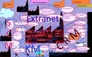 administrations                                                   Actionnaires
    Soc de Service                                                                       Banque
    Push                                                                                                                        CONCURRENTS
                                                                                                        Site Financier
                          Sous-Traitant
                                                                     Dématérialisation
                                            Producteur de            des procédures
 Web



                                           Extranet
                                            Machines
                                                                                                                           Sites d ’appel
                                                                                                      Veille Concurrentielle
                                                                          Gestion Trésorerie          et Intelligence      d ’offre




       S
                                Co-ingienerie                                                         Economique
                                                       Télémaintenance
                                                       machines                  ASP                                        Back-up
                                                                                                                                               C
                       Veille Technologique
              Site                                                                                                          commerciaux
                                                Extranet
              de
              crise                                                                                                      Marketing one
                                                                                                                         to one
                                                                                                                                               L


       C                                                                T
                          EDI                                                                                e-mailing, bandeaux,




                                                                                                                M
                                                                             $                                                                 I
                                                                      E
                                             Bureau                                       Marketing
                                                              Gestion                                        site promotionnel...

                                                                    N
                                             d’Etude



                                                   A
                      Supply Chain                                                        Publicité                               e-


                                               T R
                      Managt B to B                                                                        B to                   commerc




                                                                                                              R
                                                           Maintenance           DG

                                            IN
                                          Achats                                          Vente
                                                                                                           B DistributeurMarche
 Fournisseurs
                                                                                                                and                            E
                                                                Production



       M                                         P
                                                                                                  C
                                          DRH                                              SAV                   tracking

                                               R                                                                                               N

                                       KM
          Recherche

                                             E
                                                                                                                             Logistique
          nouveaux
          Fournisseurs                                                         Back-up
                                                 E-learning      Télé-Tutoring techniciens       Tutoring
          Market-Place
                       Télétravail
                                       Sites de
                                       Recrutement
                                                                                        SVP réclamations                     Télémaintenance
                                                                                                               Club utilisateur
                                                                                                                                               T
ournisseurs
                                                                                                  CLIENTS                                      S
 