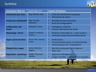 Synthèse Innovations Web 2.0 Outils-Sites 2.0 Impacts Entreprises Autonomie pour tous Blog, Netvibes, tags Perte de contrôle de l’institution Classement de valeur Production individuelle Blog, Youtube, slideshare Nivellement des institutions  Bruit de la blogosphère Collaboration des foules  Wikipedia, Firefox Intelligence collective  Sources alternatives de vérité Réseautage  virtuel Linkedin, Facebook, Viadeo, … Relations informelles et  « peer to peer » Institutionnel/professionnel/personnel Hyper communication Forum, Msn, seesmic, twitter Multi-taches Communication perso vs institutionnelle Contre-pouvoir de la blogosphère  Ubiquité des usages Iphone, Netvibes, widgets Barrières physiques (ligne maginot)  Effet viral  Réputation  numérique Google, 123people, notation Approche Suffragette Image contrôlée -> réputation co-produite 