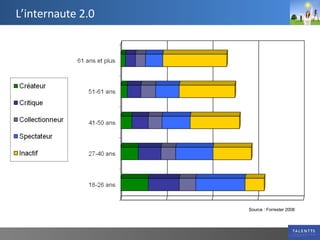 L’internaute 2.0 Source : Forrester 2008 