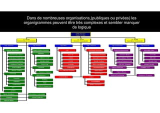 Dans de nombreuses organisations,(publiques ou privées) les
organigrammes peuvent être très complexes et sembler manquer
de logique
 