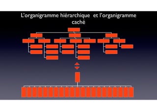 L’organigramme hiérarchique et l’organigramme
caché
 