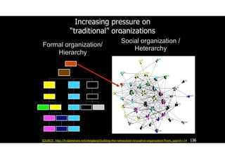 136
Increasing pressure on  
“traditional” organizations
Formal organization/
Hierarchy
Social organization /
Heterarchy
SOURCE: http://fr.slideshare.net/eteigland/building-the-networked-innovative-organization?from_search=14
 
