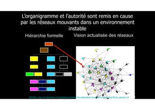 169
L’organigramme et l’autorité sont remis en cause
par les réseaux mouvants dans un environnement
instable
Hiérarchie formelle Vision actualisée des réseaux
SOURCE: http://fr.slideshare.net/eteigland/building-the-networked-innovative-organization?from_search=14
 