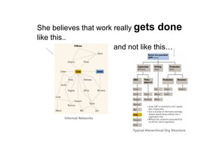 She believes that work really gets done
like this..
and not like this…
Informal Networks
Typical Hierarchical Org Structure
 