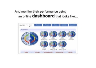 And monitor their performance using
an online dashboard that looks like…
 