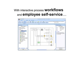 With interactive process workflows
and employee self-service…
 