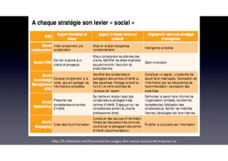 h*p://fr.slideshare.net/fsimonnet/les-usages-des-rseaux-sociaux-dentreprise-rse
 