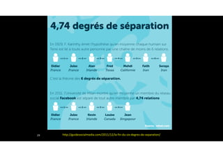 29 http://guidesocialmedia.com/2011/12/la-fin-du-six-degres-de-separation/
 