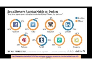 http://blogs.wsj.com/digits/2014/04/03/data-point-social-networking-is-moving-on-from-the-desktop/?mod=e2fb	
publié	le	3/4/2014
 