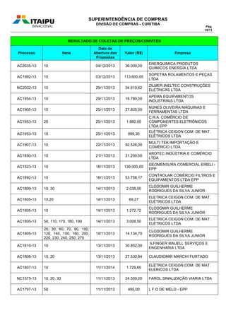 SUPERINTENDÊNCIA DE COMPRAS
DIVISÃO DE COMPRAS - CURITIBA
Pág.
10/11
RESULTADO DE COLETAS DE PREÇOS/CONVITES
Processo Itens
Data de
Abertura das
Propostas
Valor (R$) Empresa
AC2035-13 10 04/12/2013 36.000,00
ENERQUIMICA PRODUTOS
QUIMICOS ENERGIA LTDA
AC1992-13 10 03/12/2013 113.600,00
SOPETRA ROLAMENTOS E PEÇAS
LTDA
NC2032-13 10 29/11/2013 34.610,62
ZILMER INELTEC CONSTRUÇÕES
ELETRICAS LTDA
AC1954-13 10 29/11/2013 16.780,00
APEMA EQUIPAMENTOS
INDUSTRIAIS LTDA
AC1905-13 10 25/11/2013 27.835,00
NUNES OLIVEIRA MÁQUINAS E
FERRAMENTAS LTDA
AC1953-13 20 25/11/2013 1.880,00
C.R.A. COMÉRCIO DE
COMPONENTES ELETRÔNICOS
LTDA EPP
AC1953-13 10 25/11/2013 999,30
ELÉTRICA CEIGON COM. DE MAT.
ELÉTRICOS LTDA
AC1907-13 10 22/11/2013 92.526,00
MULTI TEK IMPORTAÇÃO E
COMÉRCIO LTDA
AC1850-13 10 21/11/2013 31.200,00
AROTEC INDÚSTRIA E COMÉRCIO
LTDA
AC1523-13 10 18/11/2013 139.000,00
GEOMENSURA COMERCIAL EIRELI -
EPP
AC1892-13 10 18/11/2013 53.758,17
CONTROLAR COMÉRCIO FILTROS E
EQUIPAMENTOS LTDA EPP
AC1809-13 10, 30 14/11/2013 2.038,00
CLODOMIR GUILHERME
RODRIGUES DA SILVA JUNIOR
AC1805-13 10,20 14/11/2013 69,27
ELETRICA CEIGON COM. DE MAT.
ELÉTRICOS LTDA
AC1805-13 10 14/11/2013 1.272,72
CLODOMIR GUILHERME
RODRIGUES DA SILVA JUNIOR
AC1805-13 50, 110, 170, 180, 190 14/11/2013 3.008,50
ELÉTRICA CEIGON COM. DE MAT.
ELÉTRICOS LTDA
AC1805-13
20, 30, 60, 70, 90, 100,
120, 140, 150, 160, 200,
220, 230, 240, 250, 270
14/11/2013 14.134,70
CLODOMIR GUILHERME
RODRIGUES DA SILVA JUNIOR
AC1810-13 10 13/11/2013 30.852,00
ILFINGER MAUELL SERVIÇOS E
ENGENHARIA LTDA
AC1808-13 10, 20 13/11/2013 27.530,84 CLAUDIOMIR MARCHI FURTADO
AC1807-13 10 11/11/2014 1.729,60
ELÉTRICA CEIGON COM. DE MAT.
ELERICOS LTDA
NC1575-13 10, 20, 30 11/11/2013 24.500,00 FAROL SINALIZAÇÃO VIARIA LTDA
AC1797-13 50 11/11/2013 495,00 L F O DE MELO - EPP
 