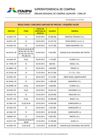 PROCESO ITEMS
FECHA DE
APERTURA DE
OFERTAS
VALOR ₲ EMPRESA
SUPERINTENDENCIA DE COMPRAS
ÓRGANO REGIONAL DE COMPRAS ASUNCIÓN - CORA.DF
RESULTADOS: CONCURSO LIMITADO DE PRECIOS / PEQUEÑO VALOR
________________________________________________________________________________________________
ACTUALIZADO AL 01.07.2015
NA 0643-14P 10 07/04/2014 29.000.000 SERVICIOS TÉCNICOS S.R.L.
NA 0531-14P 10 04/04/2014 23.272.720 TECNO SERVICE S.A.E.C.A.
NA 0436-14P 10 03/04/2014 15.617.000 PAMPA INGENIERÍA S.R.L.
NA 0413A-14P
10,20,30,40,50,60,70
,80,90,100,110,120,1
30,140,150,160,170,
190,200,210
03/04/2014 9.263.000 ZUNILDA ELISA COUCHONAL DOS SANTOS
NA 0438-14P 10,20, 02/04/2014 1.135.000 FLUIDOS S.R.L.
AC 1797B-13P 10 02/04/2014 868.950 BEIGEL S.R.L.
NA 0406A-14P 10 02/04/2014 2.040.000 TONINA S.A.
AC 0122A-14P 10 31/03/2014 86.313.500 C.I.T.E.L. S.R.L.
NA 0303-14P 10 28/03/2014 8.143.200 JORGE DANIEL AQUINO DUARTE
NA 2044A-13P 10 28/03/2014 11.800.000 MANGOPAR S.R.L.
NA 0078B-14P 10,20, 28/03/2014 2.600.000 FLUIDOS S.R.L.
NA 0430-14P 10,20, 26/03/2014 24.635.454 CHACOMER S.A.E.
NA 0437-14P 10 25/03/2014 20.250.000 INDUCLOR S.R.L.
NA 0391-14P 10,20, 25/03/2014 22.900.000 BEIGEL S.R.L.
AC 0462-14P 10,20,30,40 25/03/2014 16.050.000 COMPUSAVER S.A.
AC 0462-14P 10 25/03/2014 2.245.500 COMPUSAVER S.A.
AC 0462-14P 10 25/03/2014 60.760.000 COMPUSAVER S.A.
NA0460-14P 10 19/03/2014 9.824.500 PROTEK S.R.L.
NA 0217-14P
10,20,30,40,50,60,70
,80,90
14/03/2014 33.390.000 ALVOG S.A.
NA 0392-14P 10,20,30,40 13/03/2014 26.628.000 ZUNILDA ELISA COUCHONAL DOS SANTOS
Obs. Para los resultados de compras electrónicas remitirse al portal https://compras.itaipu.gov.py/portal/default.aspx
 