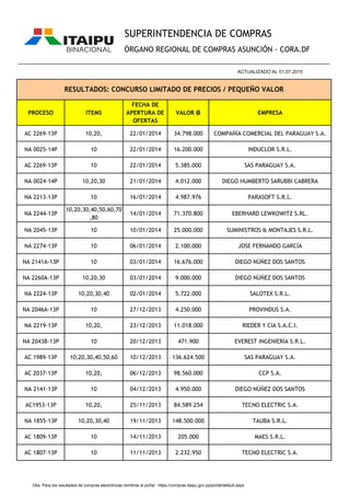 PROCESO ITEMS
FECHA DE
APERTURA DE
OFERTAS
VALOR ₲ EMPRESA
SUPERINTENDENCIA DE COMPRAS
ÓRGANO REGIONAL DE COMPRAS ASUNCIÓN - CORA.DF
RESULTADOS: CONCURSO LIMITADO DE PRECIOS / PEQUEÑO VALOR
________________________________________________________________________________________________
ACTUALIZADO AL 01.07.2015
AC 2269-13P 10,20, 22/01/2014 34.798.000 COMPAÑÍA COMERCIAL DEL PARAGUAY S.A.
NA 0025-14P 10 22/01/2014 16.200.000 INDUCLOR S.R.L.
AC 2269-13P 10 22/01/2014 5.385.000 SAS PARAGUAY S.A.
NA 0024-14P 10,20,30 21/01/2014 4.012.000 DIEGO HUMBERTO SARUBBI CABRERA
NA 2213-13P 10 16/01/2014 4.987.976 PARASOFT S.R.L.
NA 2244-13P
10,20,30,40,50,60,70
,80
14/01/2014 71.370.800 EBERHARD LEWKOWITZ S.RL.
NA 2045-13P 10 10/01/2014 25.000.000 SUMINISTROS & MONTAJES S.R.L.
NA 2274-13P 10 06/01/2014 2.100.000 JOSE FERNANDO GARCÍA
NA 2141A-13P 10 03/01/2014 16.676.000 DIEGO NÚÑEZ DOS SANTOS
NA 2260A-13P 10,20,30 03/01/2014 9.000.000 DIEGO NÚÑEZ DOS SANTOS
NA 2224-13P 10,20,30,40 02/01/2014 5.722.000 SALOTEX S.R.L.
NA 2046A-13P 10 27/12/2013 4.250.000 PROVINDUS S.A.
NA 2219-13P 10,20, 23/12/2013 11.018.000 RIEDER Y CIA S.A.C.I.
NA 2043B-13P 10 20/12/2013 471.900 EVEREST INGENIERÍA S.R.L.
AC 1989-13P 10,20,30,40,50,60 10/12/2013 136.624.500 SAS PARAGUAY S.A.
AC 2037-13P 10,20, 06/12/2013 98.560.000 CCP S.A.
NA 2141-13P 10 04/12/2013 4.950.000 DIEGO NÚÑEZ DOS SANTOS
AC1953-13P 10,20, 25/11/2013 84.589.254 TECNO ELECTRIC S.A.
NA 1855-13P 10,20,30,40 19/11/2013 148.500.000 TAUBA S.R.L.
AC 1809-13P 10 14/11/2013 205.000 MAES S.R.L.
AC 1807-13P 10 11/11/2013 2.232.950 TECNO ELECTRIC S.A.
Obs. Para los resultados de compras electrónicas remitirse al portal https://compras.itaipu.gov.py/portal/default.aspx
 