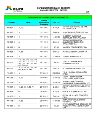 SUPERINTENDÊNCIA DE COMPRAS
DIVISÃO DE COMPRAS - CURITIBA
Pág.
11/11
RESULTADO DE COLETAS DE PREÇOS/CONVITES
Processo Itens
Data de
Abertura das
Propostas
Valor (R$) Empresa
AC1807-13 10, 20 11/11/2013 1.344,00
ELÉTRIA CEIGON COM. DE MAT.
ELÉTRICOS LTDA
AC1807-13 10 11/11/2013 1.068,00 2A MATERIAIS ELÉTRICOS LTDA
AC1807-13 10 11/11/2013 14.590,00
CLODOMIR GUILHERME
RODRIGUES DA SILVA JUNIOR
AC1806-13 40 11/11/2013 9.544,00
RASOLU DISTRI UIDORA
RASILEIRA DE ÓLEOS E LU
RIFICANTES LTDA
AC1806-13 20 11/11/2013 472,00 OMICROM ROLAMENTOS LTDA
AC1806-13 10, 30 11/11/2013 7.984,32 PETRO RAS DISTRI UIDORA S.A.
AC1804-13 10 08/11/2013 31.500,00 USCHLE & LEPPER S.A.
AC1712-13
110, 200, 210, 230, 240,
250, 280, 310, 320, 330,
340, 350, 360, 370, 400,
420, 500, 620
06/11/2013 859,67
ZAIPO EQUIPAMENTOS E
FERRAMENTAS LTDA
AC1712-13
20, 40, 50, 60, 100, 190,
460, 470, 630, 640
06/11/2013 3.052,59 GLO O FERRAMENTAS LTDA
NC1851-13 10 31/10/2013 119.600,00
T.C.G. FONSECA CONFECÇÕES
EIRELI
NC1796-13 10, 20 31/10/2013 22.007,00
AGORA – SOLUÇÕES EM
TELECOMUNICAÇÕES LTDA
NC1576-13 10 28/10/2013 26.004,00
SISTEMATH INDÚSTRIA DE
PAINPEIS ELETRÔNICOS LTDA EPP
NC1651-13 10, 20, 30, 40, 50, 70 28/10/2013 2.120,50
RETESP INDÚSTRIA DE VEDANTES
LTDA
NC1651-13 80 28/10/2013 1.157,80 OMICROM ROLAMENTOS LTDA
NC1651-13 10 28/10/2013 5.681,00
ISOVAL VÁLVULAS E CONEXÕES
LTDA
NC1408-13 40, 50 28/10/2013 81.303,50
METAL CENTER INDÚSTRIA E
COMÉRCIO LTDA
NC1651-13 60 28/10/2013 936,00
INNOVA INDÚSTRIA E COMÉRCIO DE
PRODUTOS PARA VEDAÇÃO LTDA
EPP.
 