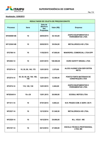 SUPERINTENDÊNCIA DE COMPRAS
Pág. 1/14
Atualização: 12/06/2015
RESULTADOS DE COLETA DE PREÇOS/CONVITE
Processo Itens
Data de
Abertura
das
Propostas
Valor (R$) Empresa
NF0409B14B 10 28/05/2015 30.183,00
ZAIPO EQUIPAMENTOS E
FERRAMENTAS LTDA
NF1230A14B 10 20/02/2015 39.954,00 METALURGICA HD LTDA
EF2789-14 10 11/02/2015 47.800,00 MAKROPEL COMERCIAL LTDA EPP
NF2493-14 10 23/01/2015 168.000,00 EURO SAFETY BRASIL LTDA
EF2574-14 10, 20, 90, 140, 170 12/01/2015 2.578,80
ALCEU ALBINO VON DER OSTEN
NETO
EF2574-14
40, 50, 60, 80, 160, 180,
190
12/01/2015 12.500,40
PONTO FORTE MATERIAIS DE
CONSTRUÇÃO LTDA
EF2574-14 110, 120, 130 12/01/2015 2.404,00
ZAIPO EQUIPAMENTOS E
FERRAMENTAS LTDA
NF2034A14 10 e 20 12/01.2015 26.000,00 ECOSUL MOTOS LTDA
EF1511-14 10 07/01/2015 6.695,43 N.R. PRADO COM. E SERV. DE P.
NF2527-14 10 12/12/2014 51.548,50 METALÚRGICA HD LTDA.
NF2529-14 10 16/12/2014 29.886,00 M.L. VOLK - ME
NF2167-14 10 02/12/2014 27.900,00
ESCOLA TÉCNICA PROFISSIONAL
LTDA. ME
 