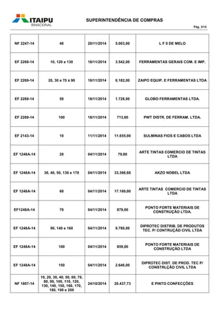 SUPERINTENDÊNCIA DE COMPRAS
Pág. 3/14
NF 2247-14 40 20/11/2014 5.003,00 L F 0 DE MELO
EF 2269-14 10, 120 e 130 18/11/2014 3.542,00 FERRAMENTAS GERAIS COM. E IMP.
EF 2269-14 20, 30 e 70 à 90 18/11/2014 6.182,00 ZAIPO EQUIP. E FERRAMENTAS LTDA
EF 2269-14 50 18/11/2014 1.728,00 GLOBO FERRAMENTAS LTDA.
EF 2269-14 100 18/11/2014 713,60 PWT DISTR. DE FERRAM. LTDA.
EF 2143-14 10 11/11/2014 11.655,00 SULMINAS FIOS E CABOS LTDA
EF 1248A-14 20 04/11/2014 79,80
ARTE TINTAS COMERCIO DE TINTAS
LTDA
EF 1248A-14 30, 40, 50, 130 e 170 04/11/2014 33.366,68 AKZO NOBEL LTDA
EF 1248A-14 60 04/11/2014 17.160,00
ARTE TINTAS COMERCIO DE TINTAS
LTDA
EF1248A-14 70 04/11/2014 879,00
PONTO FORTE MATERIAIS DE
CONSTRUÇÃO LTDA.
EF 1248A-14 90, 140 e 160 04/11/2014 9.780,00
DIPROTEC DISTRIB. DE PRODUTOS
TEC. P/ CONTRUÇÃO CIVIL LTDA
EF 1248A-14 100 04/11/2014 859,00
PONTO FORTE MATERIAIS DE
CONSTRUÇÃO LTDA
EF 1248A-14 150 04/11/2014 2.646,00
DIPROTEC DIST. DE PROD. TEC P/
CONSTRLÇÃO CIVIL LTDA
NF 1807-14
10, 20, 30, 40, 50, 60, 70,
80, 90, 100, 110, 120,
130, 140, 150, 160, 170,
180, 190 e 200
24/10/2014 20.437,73 E PINTO CONFECÇÕES
 