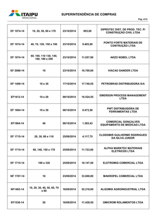 SUPERINTENDÊNCIA DE COMPRAS
Pág. 4/14
EF 1974-14 10, 20, 50, 80 e 170 23/10/2014 893,00
DIPROTEC DIST. DE PROD. TEC. P/
CONSTRUÇÃO CIVIL LTDA
EF 1974-14 40, 70, 120, 150 e 190 23/10/2014 9.405,00
PONTO FORTE MATERIAIS DE
CONTRUÇÃO LTDA
EF 1974-14
60, 100, 110 130, 140,
160, 180 e 200
23/10/2014 11.057,90 AKZO NOBEL LTDA
EF 2088-14 10 23/10/2014 16.700,00 VIACAO SANDER LTDA
EF 1409-14 10 e 30 17/10/2014 17.740,55 PETROBRAS DISTRIBUIDORA S/A
EF1612-14 10 e 20 09/10/2014 18.524,55
EMERSON PROCESS MANAGEMENT
LTDA
EF 1864-14 10 e 30 06/10/2014 8.473,58
PWT DISTRIBUIDORA DE
FERRAMENTAS LTDA
EF1864-14 40 06/10/2014 1.365,43
COMERCIAL GONÇALVES
EQUIPAMENTO DE MEDICAO LTDA
EF 1715-14 20, 30, 80 e 110 25/09/2014 4.117,75
CLODOMIR GUILHERME RODRIGUES
DA SILVA JUNIOR
EF 1715-14 60, 140, 150 e 170 25/09/2014 11.723,00
ALPHA MARKTEC MATERIAIS
ELETRICOS LTDA
EF 1715-14 100 e 330 25/09/2014 10.147,50 ELETROMIG COMERCIAL LTDA
NF 1707-14 10 23/09/2014 33.600,00 MAKROPEL COMERCIAL LTDA
NF1493-14
10, 20, 30, 40, 50, 60, 70
e 80
16/09/2014 52.218,00 ALGOMIX AGROINDUSTRIAL LTDA
EF1536-14 20 16/09/2014 11.428,50 OMICROM ROLAMENTOS LTDA
 