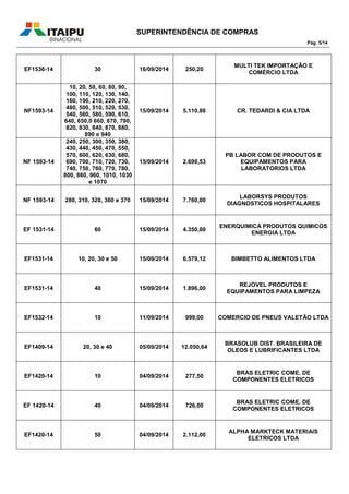 SUPERINTENDÊNCIA DE COMPRAS
Pág. 5/14
EF1536-14 30 16/09/2014 250,20
MULTI TEK IMPORTAÇÃO E
COMÉRCIO LTDA
NF1593-14
10, 20, 50, 60, 80, 90,
100, 110, 120, 130, 140,
160, 190, 210, 220, 270,
480, 500, 510, 520, 530,
540, 560, 580, 590, 610,
640, 650,0 660, 670, 790,
820, 830, 840, 870, 880,
890 e 940
15/09/2014 5.110,88 CR. TEDARDI & CIA LTDA
NF 1593-14
240, 250, 300, 350, 380,
430, 440, 450, 470, 550,
570, 600, 620, 630, 680,
690, 700, 710, 720, 730,
740, 750, 760, 770, 780,
800, 860, 960, 1010, 1030
e 1070
15/09/2014 2.699,53
PB LABOR COM DE PRODUTOS E
EQUIPAMENTOS PARA
LABORATORIOS LTDA
NF 1593-14 280, 310, 320, 360 e 370 15/09/2014 7.760,00
LABORSYS PRODUTOS
DIAGNOSTICOS HOSPITALARES
EF 1531-14 60 15/09/2014 4.350,00
ENERQUIMICA PRODUTOS QUIMICOS
ENERGIA LTDA
EF1531-14 10, 20, 30 e 50 15/09/2014 6.579,12 BIMBETTO ALIMENTOS LTDA
EF1531-14 40 15/09/2014 1.896,00
REJOVEL PRODUTOS E
EQUIPAMENTOS PARA LIMPEZA
EF1532-14 10 11/09/2014 999,00 COMERCIO DE PNEUS VALETÃO LTDA
EF1409-14 20, 30 e 40 05/09/2014 12.050,64
BRASOLUB DIST. BRASILEIRA DE
OLEOS E LUBRIFICANTES LTDA
EF1420-14 10 04/09/2014 277,50
BRAS ELETRIC COME. DE
COMPONENTES ELETRICOS
EF 1420-14 40 04/09/2014 726,00
BRAS ELETRIC COME. DE
COMPONENTES ELETRICOS
EF1420-14 50 04/09/2014 2.112,00
ALPHA MARKTECK MATERIAIS
ELETRICOS LTDA
 