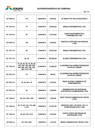 SUPERINTENDÊNCIA DE COMPRAS
Pág. 7/14
EF1390-14 110 26/08/2014 2.000,00 SP MEGA TEC SOLUCOES EIRELI
EF 1510-14 10 25/08/2014 34.640,24 MINAS FERRAMENTAS LTDA
EF 1510-14 20 25/08/2014 16.975,00
ZAIPO EQUIPAMENTOS E
FERRAMETAS LTDA
EF1392-14 130 25/08/2014 4.560,00
GRAFICA E EDITORA KAYGANGUE
LTDA
EF 1511-14 50 21/08/2014 29.876,00 MINAS FERRAMENTAS LTDA
EF 1511-14 30, 40 21/08/2014 89.564,00 GLOBO FERRAMENTAS LTDA
EF 1422-14
10, 20, 50, 60, 70, 80, 90,
130, 140, 180, 200, 230,
240, 260, 320, 330, 330,
360, 410 e 420
21/08/2014 14.889,30
CLODOMIR GUILHERME RODRIGUES
DA SILVA JUNIOR
EF 0723-14 10 19/08/2014 609,50
CLODOMIR GUILHERME RODRIGUES
DA SILVA JUNIOR
EF 0723-14 30, 50, 60 e 70 19/08/2014 5.530,20
BRAS ELETRIC COMERCIO DE
COMPONENTES
EF 0723-14 40 19/08/2014 2.050,00
PROMERCADO DE MATERIAIS
ELÉTRICOS E ILUMINAÇÕES LTDA
EF 1248-14 20, 210, 240 e 250 12/08/2014 1.059,00
ARTE TINTAS COMERCIO DE TINTAS
LTDA
EF 1248-14
30, 70, 80, 110, 170, 290
e 370
12/08/2014 12.447,50
DIPROTEC DIST. DE PROD. TEC. P/
CONSTRUÇÃO CIVIL LTDA
EF 1248-14 40, 90, 270 e 370 12/08/2014 4.505,60
PONTO FORTE MATERIAIS DE
CONTRUÇÃO LTDA
EF1248-14 50, 100 e 260 12/08/2014 1.972,25 MORO COMERCIO DE TINTAS LTDA
 
