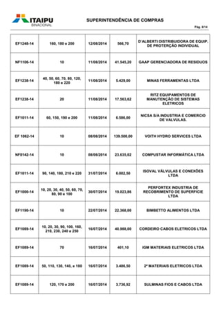 SUPERINTENDÊNCIA DE COMPRAS
Pág. 8/14
EF1248-14 160, 180 e 200 12/08/2014 566,70
D’ALBERTI DISTRIBUIDORA DE EQUIP.
DE PROTERÇÃO INDIVIDUAL
NF1106-14 10 11/08/2014 41.545,20 GAAP GERENCIADORA DE RESIDUOS
EF1238-14
40, 50, 60, 70, 80, 120,
180 e 220
11/08/2014 5.429,00 MINAS FERRAMENTAS LTDA
EF1238-14 20 11/08/2014 17.563,62
RITZ EQUIPAMENTOS DE
MANUTENÇÃO DE SISTEMAS
ELETRICOS
EF1011-14 60, 150, 190 e 200 11/08/2014 6.586,00
NICSA S/A INDUSTRIA E COMERCIO
DE VALVULAS.
EF 1062-14 10 08/08/2014 139.500,00 VOITH HYDRO SERVICES LTDA
NF0142-14 10 08/08/2014 23.635,02 COMPUSTAR INFORMÁTICA LTDA
EF1011-14 90, 140, 180, 210 e 220 31/07/2014 6.002,50
ISOVAL VÁLVULAS E CONEXÕES
LTDA
EF1000-14
10, 20, 30, 40, 50, 60, 70,
80, 90 e 100
30/07/2014 19.023,86
PERFORTEX INDUSTRIA DE
RECOBRIMENTO DE SUPERFICIE
LTDA
EF1190-14 10 22/07/2014 22.368,00 BIMBETTO ALIMENTOS LTDA
EF1089-14
10, 20, 30, 90, 100, 160,
210, 230, 240 e 250
16/07/2014 40.988,00 CORDEIRO CABOS ELETRICOS LTDA
EF1089-14 70 16/07/2014 401,10 IGM MATERIAIS ELETRICOS LTDA
EF1089-14 50, 110, 130, 140, e 180 16/07/2014 3.486,50 2ª MATERIAIS ELETRICOS LTDA
EF1089-14 120, 170 e 200 16/07/2014 3.736,92 SULMINAS FIOS E CABOS LTDA
 