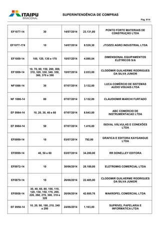 SUPERINTENDÊNCIA DE COMPRAS
Pág. 9/14
EF1077-14 30 14/07/2014 23.131,80
PONTO FORTE MATERIAIS DE
CONSTRUÇÃO LTDA
EF1077-174 10 14/07/2014 8.539,30 JTOZZO AGRO INDUSTRIAL LTDA
EF1009-14 100, 120, 130 e 170 10/07/2014 4.090,04
DIMENSIONAL EQUIPAMENTOS
ELÉTRICOS S/A
EF1009-14
10, 70, 80, 150, 200, 300,
310, 320, 330, 340, 350,
360, 370 e 390
10/07/2014 2.033,00
CLODOMIR GUILHERME RODRIGUES
DA SILVA JUNIOR
NF1086-14 30 07/07/2014 3.132,00
LUCA COMÉRCIO DE SISTEMAS
AUDIO VISUAIS LTDA
NF 1086-14 80 07/07/2014 3.132,00 CLAUDIOMIR MARCHI FURTADO
EF 0984-14 10, 20, 30, 40 e 60 07/07/2014 8.643,00
ABC COMERCIO DE
INSTRUMENTACAO LTDA
EF 0984-14 50 07/07/2014 1.416,00
ISOVAL VÁLVULAS E CONEXÕES
LTDA
EF0999-14 10 03/07/2014 792,00
GRAFICA E EDITORA KAYGANGUE
LTDA
EF0999-14 40, 50 e 60 03/07/2014 34.200,00 RR DONELLEY EDITORA
EF0972-14 10 30/06/2014 28.100,00 ELETROMIG COMERCIAL LTDA
EF0879-14 10 26/06/2014 22.485,00
CLODOMIR GUILHERME RODRIGUES
DA SILVA JUNIOR
EF0958-14
30, 40, 60, 80, 100, 110,
120, 130, 150, 170, 200,
220, 260, 270, 300, 310 e
320
26/06/2014 42.600,76 MAKROPEL COMERCIAL LTDA
EF 0958-14
10, 20, 90, 190, 210, 240
e 290
24/06/2014 1.103,00
SUPRIVEL PAPELARIA E
INFORMATICA LTDA
 