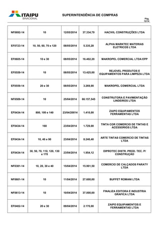SUPERINTENDÊNCIA DE COMPRAS
Pág.
12/14
NF0692-14 10 12/05/2014 37.334,79 HACIVIL CONSTRUÇÕES LTDA
EF0723-14 10, 50, 60, 70 e 120 08/05/2014 5.335,28
ALPHA MARKTEC MATERIAS
ELETRICOS LTDA
EF0605-14 10 e 30 08/05/2014 16.402,20 MAKROPEL COMERCIAL LTDA EPP
EF0559-14 10 08/05/2014 13.425,00
REJOVEL PRODUTOS E
EQUIPAMENTOS PARA LIMPEZA LTDA
EF0559-14 20 e 30 08/05/2014 3.269,00 MAKROPEL COMERCIAL LTDA
NF0509-14 10 25/04/2014 66.157,545
CONSTRUTORA E PAVIMENTAÇÃO
LINDEIROS LTDA
EF0434-14 800, 100 e 140 23/04/20014 1.410,00
ZAIPO EQUIPAMENTOS
FERRAMENTAS LTDA
EF0434-14 160 23/04/2014 1.729,00
TINTA COR COMERCIO DE TINTAS E
ACESSORIOS LTDA
EF0434-14 10, 40 e 90 23/04/2014 8.240,40
ARTE TINTAS COMERCIO DE TINTAS
LTDA
EF0434-14
30, 50, 70, 110, 120, 130
e 170
23/04/2014 1.954,12
DIPROTEC DISTR. PROD. TEC. P/
CONSTRUÇÃO
NF0381-14 10, 20, 30 e 40 15/04/2014 15.901,50
COMERCIO DE CALÇADOS PARATY
LTDA
NF0601-14 10 11/04/2014 27.600,00 BUFFET ROMANI LTDA
NF0613-14 10 10/04/2014 37.000,00
FINALIZA EDITORA E INDUSTRIA
GRAFICA LTDA
EF0402-14 20 e 30 09/04/2014 2.170,00
ZAIPO EQUIPAMENTOS E
FERRAMENTAS LTDA
 