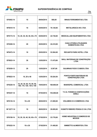 SUPERINTENDÊNCIA DE COMPRAS
Pág.
13/14
EF0402-14 10 09/04/2014 560,00 MINAS FERRAMENTAS LTDA
NF0610-14 10 04/04/2014 76.120,00 METALURGICA HD LTDA
NF0173-14 10, 20, 30, 40, 50, 60 e 70 04/04/2014 22.730,00 MEDICALLAB EQUIPAMENTOS LTDA
EF0300-14 20 25/03/2014 22.410,00
CASA VITORIA UTILIDADES
DOMESTICAS LTDA
NF0472-14 10 25/03/2014 53.564,00 RECANTO PARK HOTEL LTDA
EF0023-14 30 12/03/2014 17.475,00
SKILL MATERIAIS DE CONSTRUÇÃO
LTDA
EF2039-13 20 12/03/2014 8.307,00 SULMINAS FIOS E CABOS LTDA
EF0023-14 10, 20 e 40 12/03/2014 55.524,50
PONTO FORTE MATERIAIS DE
CONSTRUÇÃO LTDA
EF0220-14
10, 20, 30, 60, 70, 80, 90,
100, 110, 120, 130 e 140
10/03/2014 160.600,00 MAKROPEL COMERCIAL LTDA
NF0347-14 10 07/03/2014 155.400,00
T.C.G. FONSECA CONFECCÇÕES
EIRELI
NF0135-14 10 e 20 28/02/2014 41.800,00 VOLUMEN D G COMÉRCIO LTDA
NF 0277-14 10 28/02/2014 26.695,00 IVANETE RIBEIRO PENGA E CIA LTDA
EF0158-14 10, 20, 30, 40, 50, 60 e 70 27/02/2014 23.776,00
HOME INDUSTRIA E COMERCIO DE
MOVEIS
EF0222-14 10 e 20 27/02/2014 31.400,00 BIMBETTO ALIMENTOS LTDA
 
