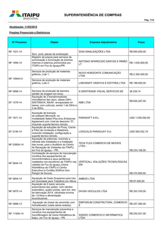 SUPERINTENDÊNCIA DE COMPRAS
Pág. 1/14
Atualização: 11/05/2015
Pregões Presenciais e Eletrônicos
Nº Processo Objeto Empresa Adjudicatária Preço
NF 1521-14
Serv. prod. placas de sinalização
SIGA SINALIZAÇÕES LTDA R$ 695.000,00
NF 1856-14
Registro de preços para serviços de
sonorização e iluminação de eventos
internos e externos promovidos por
ITAIPU em Foz do Iguaçu/PR.
ANTONIO APARECIDO DANTAS E IRMÃO
LT
R$ 1.535.000,00
NF 1094A14
Serviços de produção de materiais
gráficos, Lote 1.
NOVO HORIZONTE COMUNICAÇÃO
LTDA
R$ 2.300.000,00
Serviços de produção de materiais
gráficos, Lote 2. LISEGRAFF GRAFICA E EDITORA LTDA R$ 188.000,00
NF 0998-14 Serviços de produção de banners
(plotter de imagem em lona).
A IDENTIDADE VISUAL SERVICOS DE 38.239,14
EF 1278-14
Aquisição de 3 transformadores
monofásicos tipo seco, classe 24kV,
500/750kVA, NA/AF, encapsulado en
resina, com cubículo, sendo 1 de 50Hz e
2 de 60Hz.
ABB LTDA
R$ 600.297,00
EF 1871-14
Aquisição de licenças
de software Microsoft, na
modalidade Select Plus e/ou Enterprise
Agreement com nível de desconto “D”,
incluindo suporte técnico remoto.
PARASOFT S.R.L. USD 1.038.292,95
EF 2146-14
Aquisição de soluções de Proxy, Cache
e Filtro de Conteúdo e Relatórios,
incluindo instalação, configuração e
suporte técnico remoto.
LOGICALIS PARAGUAY S.A. USD 560.052,19
NF 0380A-14
Aquisição de poltronas, incluindo a
retirada das instaladas e a instalação
das novas, para o Auditório do Centro
de Recepção de Visitantes da ITAIPU,
em Foz do Iguaçu – PR.
TECK FLEX COMERCIO DE MOVEIS
LTDA -
R$ 233.106,00
NF 0644-14
Contratação de serviços de manutenção
corretiva dos equipamentos de
microinformática e seus periféricos
instalados nos escritórios da ITAIPU nas
cidades de Foz do Iguaçu (Usina
Hidrelétrica de ITAIPU e Centro
Executivo) e Curitiba (Edifício Gov.
Parigot de Souza).
VERTICALL SOLUÇÕES TECNOLÓGICAS
EM
R$ 470.900,92
NF 0854-14 Aquisição de Cesto Suspenso para Uso
em Guindaste para Trabalhos em Altura.
AMBOS LTDA
R$ 87.000,00
NF 0975-14
Aquisição de 6 (seis) veículos
automotores tipo sedan, com câmbio
automático, quatro portas, zero km, ano
de fabricação 2014, cilindrada mínima
de 1,8 litros e alimentação
bicombustível.
DIVISA VEICULOS LTDA R$ 353.700,00
NF 0988-13
Aquisição de chassi de caminhão com
hidroelevador (cesta aérea isolada).
EMPORIUM CONSTRUTORA, COMERCIO
E
R$ 257.380,00
NF 1159A-14
Serviços de manutenção preventiva e
corretiva nos equipamentos de
microfilmagem da Usina Hidrelétrica de
Itaipu, em Foz do Iguaçu - PR.
SISDOC COMERCIO E INFORMATICA
LTDA
R$ 252.001,00
 
