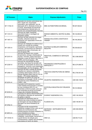 SUPERINTENDÊNCIA DE COMPRAS
Pág. 2/14
Nº Processo Objeto Empresa Adjudicatária Preço
NF 1174A-14
Aquisição de veículos automotores tipo
SUV, tração 4x4, transmissão
automática, zero quilômetro, ano de
fabricação 2014, cilindrada mínima de
2.0 litros, alimentação bicombustível
(etanol/gasolina) e demais itens, de
acordo com as Especificações Técnicas.
MMC AUTOMOTORES DO BRASIL R$ 307.500,00
NF 1310-14
Serviços de coleta, transporte,
descontaminação e reciclagem de
lâmpadas usadas.
PARANÁ AMBIENTAL GESTÃO GLOBAL
DE
R$ 142.800,00
NF 1487-14
Serviços de frete rodoviário de cargas
pesadas, utilizando veículo de
transporte com capacidade mínima de
25 toneladas
PARANA SOLUCOES LOGISTICAS E
TRANSP
R$ 184.280,00
NF 1978-14
Serviços de instalação de sistema de ar
dutado com controle de umidade,
temperatura, anti fungicida e germicida,
incluindo o fornecimento de materiais e
equipamentos para o Ecomuseu, em
Foz do Iguaçu–PR.
ECOTECH GLOBALAR COMERCIO,
INDUSTRI
R$ 339.600,00
NF 2015-14
Serviços de preparo e/ou cocção,
fornecimento, entrega e distribuição de
lanches, marmitex, pratos executivos,
refeições e ceias de Natal e Ano Novo à
ITAIPU, em Foz do Iguaçu – PR.
PRESTIVEL COMÉRCIO E SERVIÇOS
LTDA
R$ 3.396.506,00
NF 2239-14
Serviços de manutenção de áreas
gramadas, das faixas de servidão sob
as linhas de transmissão da Usina e do
paisagismo, incluindo a sua implantação
e recuperação, em Foz do Iguaçu – PR.
PROGRESSO CONSTRUÇÕES E
SERVIÇOS LT
R$ 4.274.999,76
NF 2490-14
Serviços de trato e manejo de animais
silvestres em cativeiro e atividades
correlatas relacionadas à fauna, no
Refúgio Biológico Bela Vista em Foz do
Iguaçu – PR e áreas adjacentes.
TRECHOS CONSTRUTORA DE OBRAS
LTDA
R$ 2.764.001,08
EF 0274-14
Ampliação do Edifício do Corpo de
Bombeiros na Elevação 145,00, na Área
Industrial da Usina Hidrelétrica da
ITAIPU - UHI.
CALDETEC INGENIERIA S.R.L. USD 306.139,50
EF 0418-14
Aquisição de 64 (sessenta e quatro)
rodas tratadas termicamente e usinadas
em aço inoxidável AISI 410, em
dimensões conforme projeto, para uso
nas comportas de serviço da tomada
d’água das Unidades Geradoras.
ACOFORJA INDUSTRIA DE FORJADOS
S/A
R$ 312.999,68
EF 0714-14
Aquisição de câmera infravermelha para
termografia e detecção de vazamentos
de gases e vapores.
EVEREST INGENIERIA S.R.L. USD 146.300,00
EF 0782-14
Aquisição de rolamentos para os
motores das motos bombas do sistema
de drenagem da Casa de Máquina e
Barragem da Usina Hidrelétrica de
Itaipu.
FLUIDOS S.R.L USD 146.961,30
EF 0873-14
Aquisição de três equipamentos
medidores multigas on-line, para uso em
sistema de monitoramento dos
transformadores principais instalados na
Usina Hidrelétrica de Itaipu.
INSTRONIC INSTRUMENTOS DE
TESTES L
USD 268.999,98
EF 1072A-14
Aquisição de licenças, incluindo a
instalação, customização, treinamento e
suporte técnico de solução para
monitoramento e registro das atividades
executadas em banco de dados
ONE S.A. USD 85.713,43
 